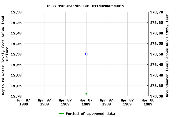 Graph of groundwater level data at USGS 350345119023601 011N020W05N001S