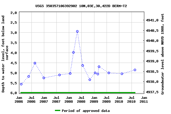 Graph of groundwater level data at USGS 350357106392902 10N.03E.30.422D BERM-T2