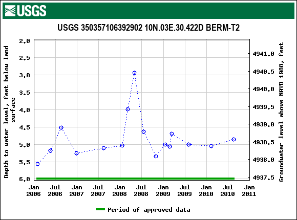 Graph of groundwater level data at USGS 350357106392902 10N.03E.30.422D BERM-T2