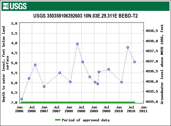 Graph of groundwater level data at USGS 350358106392603 10N.03E.29.311E BEBD-T2