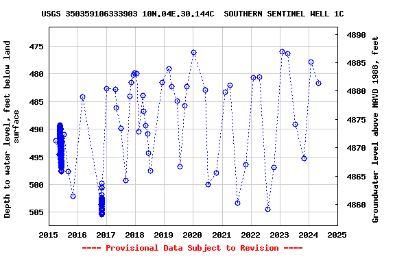 Graph of groundwater level data at USGS 350359106333903 10N.04E.30.144C  SOUTHERN SENTINEL WELL 1C