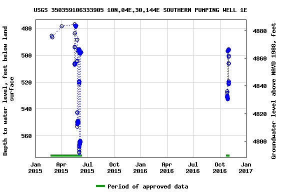 Graph of groundwater level data at USGS 350359106333905 10N.04E.30.144E SOUTHERN PUMPING WELL 1E