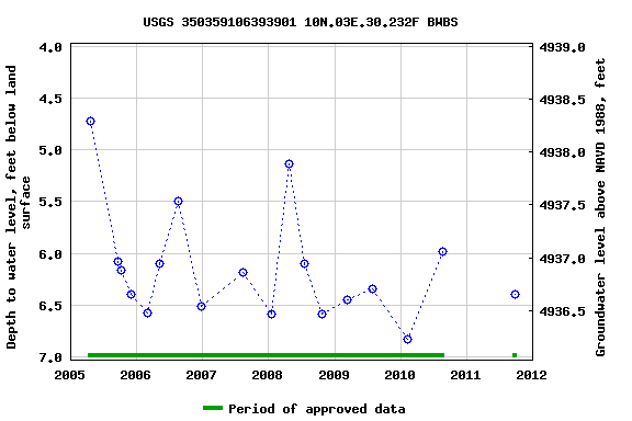 Graph of groundwater level data at USGS 350359106393901 10N.03E.30.232F BWBS