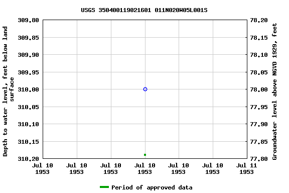 Graph of groundwater level data at USGS 350400119021601 011N020W05L001S