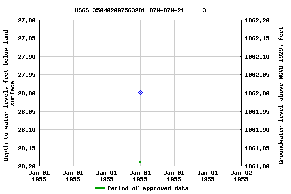 Graph of groundwater level data at USGS 350402097563201 07N-07W-21     3