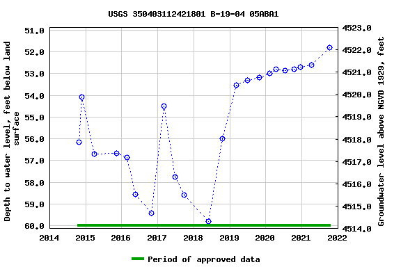 Graph of groundwater level data at USGS 350403112421801 B-19-04 05ABA1