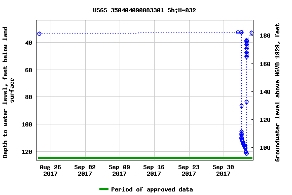 Graph of groundwater level data at USGS 350404090083301 Sh:H-032