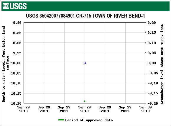 Graph of groundwater level data at USGS 350420077084901 CR-715 TOWN OF RIVER BEND-1