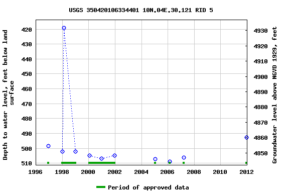 Graph of groundwater level data at USGS 350420106334401 10N.04E.30.121 RID 5