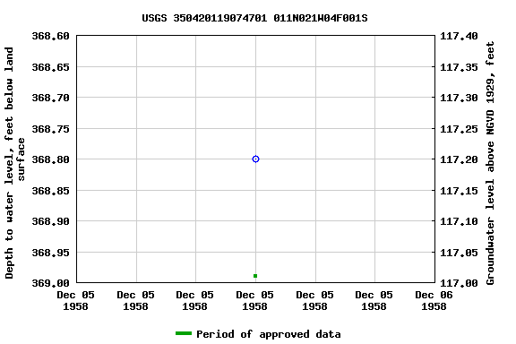 Graph of groundwater level data at USGS 350420119074701 011N021W04F001S