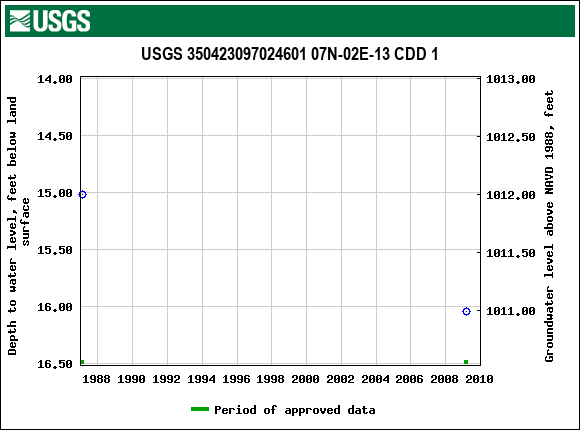 Graph of groundwater level data at USGS 350423097024601 07N-02E-13 CDD 1