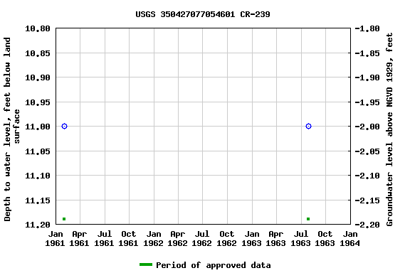 Graph of groundwater level data at USGS 350427077054601 CR-239