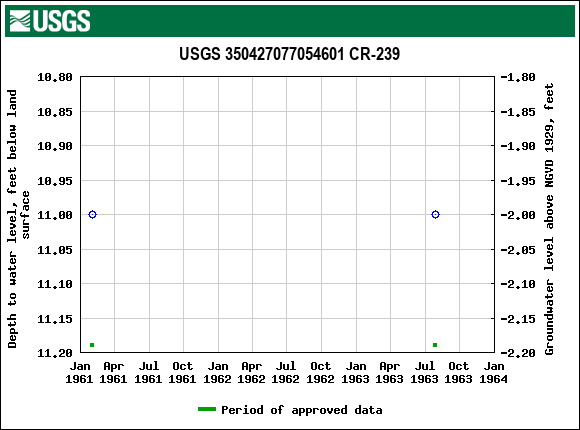 Graph of groundwater level data at USGS 350427077054601 CR-239