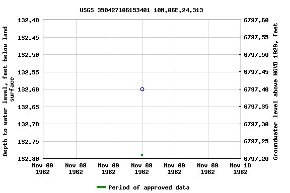Graph of groundwater level data at USGS 350427106153401 10N.06E.24.313