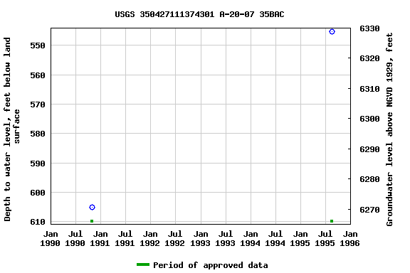 Graph of groundwater level data at USGS 350427111374301 A-20-07 35BAC