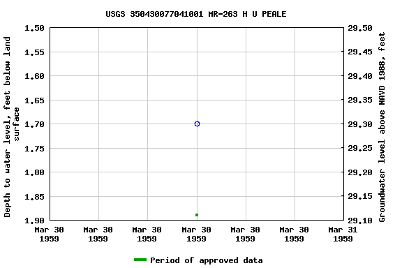 Graph of groundwater level data at USGS 350430077041001 MR-263 H U PEALE