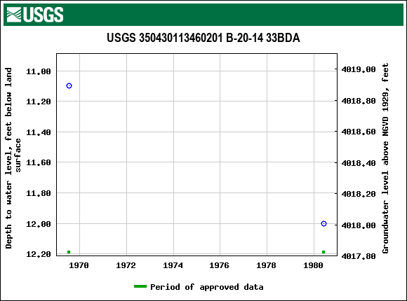 Graph of groundwater level data at USGS 350430113460201 B-20-14 33BDA