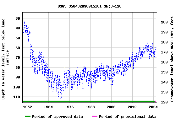 Graph of groundwater level data at USGS 350432090015101 Sh:J-126