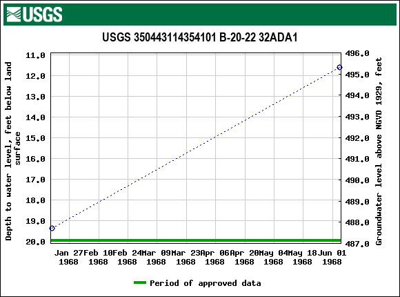 Graph of groundwater level data at USGS 350443114354101 B-20-22 32ADA1