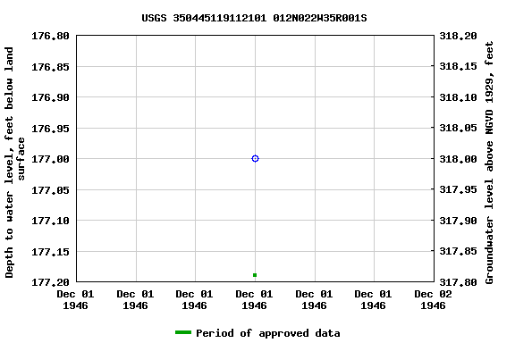 Graph of groundwater level data at USGS 350445119112101 012N022W35R001S
