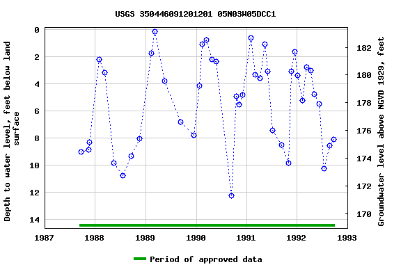 Graph of groundwater level data at USGS 350446091201201 05N03W05DCC1