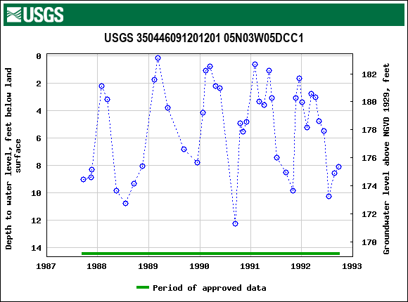 Graph of groundwater level data at USGS 350446091201201 05N03W05DCC1