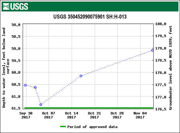 Graph of groundwater level data at USGS 350452090075901 SH:H-013