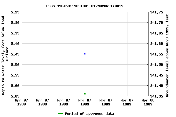 Graph of groundwater level data at USGS 350459119031901 012N020W31K001S