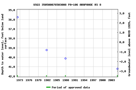 Graph of groundwater level data at USGS 350500076503008 PA-106 ARAPAHOE RS 8