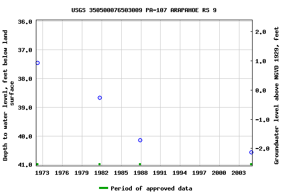 Graph of groundwater level data at USGS 350500076503009 PA-107 ARAPAHOE RS 9