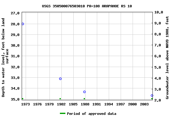 Graph of groundwater level data at USGS 350500076503010 PA-108 ARAPAHOE RS 10