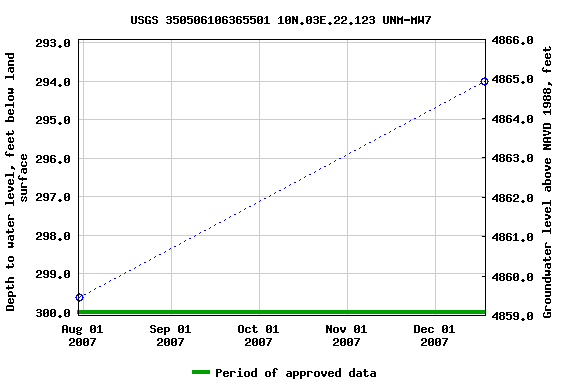 Graph of groundwater level data at USGS 350506106365501 10N.03E.22.123 UNM-MW7