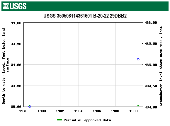 Graph of groundwater level data at USGS 350508114361601 B-20-22 29DBB2