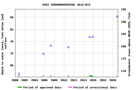 Graph of groundwater level data at USGS 350509089555301 SH:K-072