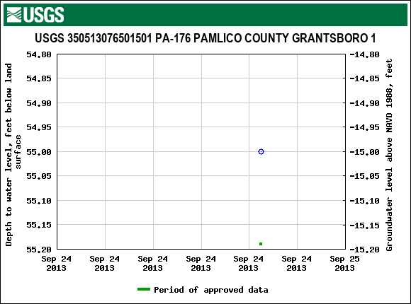 Graph of groundwater level data at USGS 350513076501501 PA-176 PAMLICO COUNTY GRANTSBORO 1