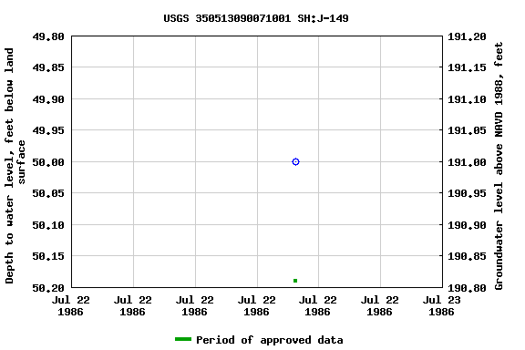 Graph of groundwater level data at USGS 350513090071001 SH:J-149