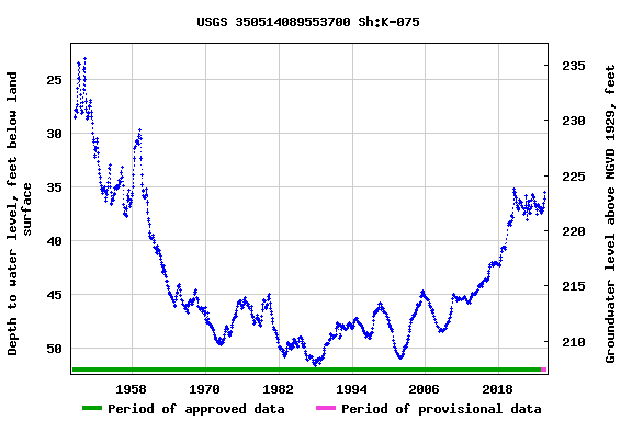 Graph of groundwater level data at USGS 350514089553700 Sh:K-075