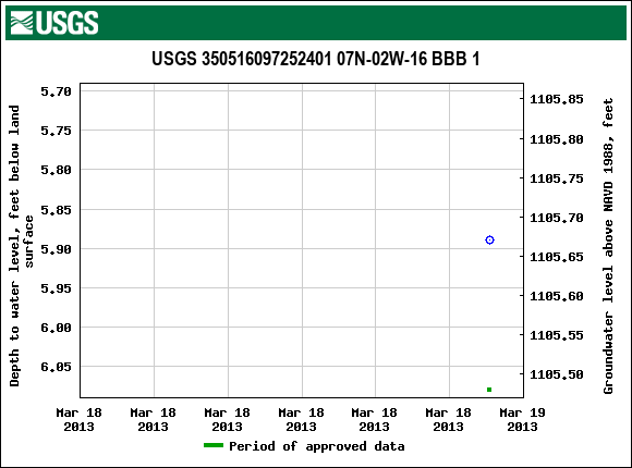 Graph of groundwater level data at USGS 350516097252401 07N-02W-16 BBB 1