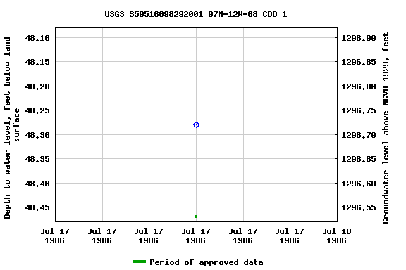 Graph of groundwater level data at USGS 350516098292001 07N-12W-08 CDD 1