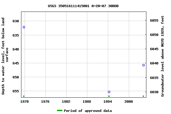 Graph of groundwater level data at USGS 350516111415001 A-20-07 30BDB