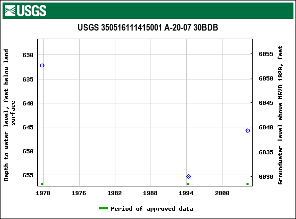 Graph of groundwater level data at USGS 350516111415001 A-20-07 30BDB