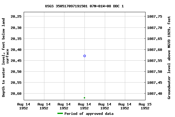 Graph of groundwater level data at USGS 350517097191501 07N-01W-08 DDC 1
