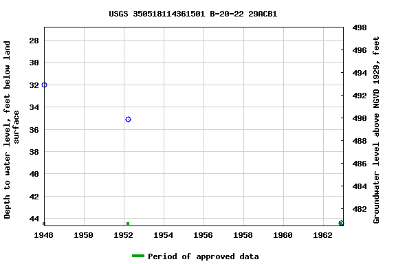 Graph of groundwater level data at USGS 350518114361501 B-20-22 29ACB1