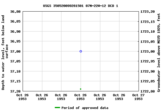 Graph of groundwater level data at USGS 350520099281501 07N-22W-12 DCD 1