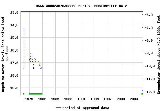 Graph of groundwater level data at USGS 350523076392202 PA-127 WHORTONVILLE RS 2