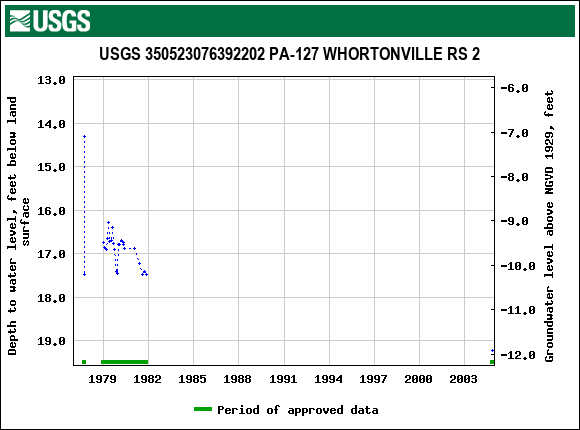 Graph of groundwater level data at USGS 350523076392202 PA-127 WHORTONVILLE RS 2