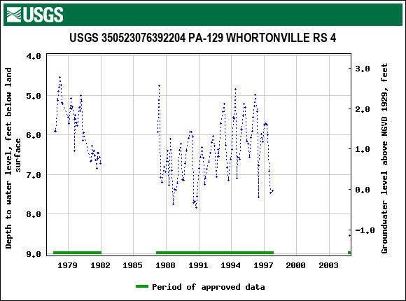 Graph of groundwater level data at USGS 350523076392204 PA-129 WHORTONVILLE RS 4