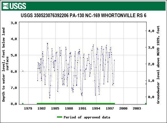 Graph of groundwater level data at USGS 350523076392206 PA-130 NC-169 WHORTONVILLE RS 6