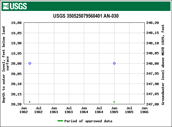 Graph of groundwater level data at USGS 350525079560401 AN-030