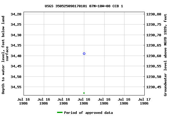 Graph of groundwater level data at USGS 350525098170101 07N-10W-08 CCB 1